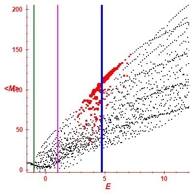 Peres lattice <M>